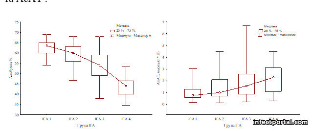  А.Динаміка змін біохімічних показників в залежності від ІГА. А. Зниження рівня альбуміну; Б) Зростання рівня АЛАТ.